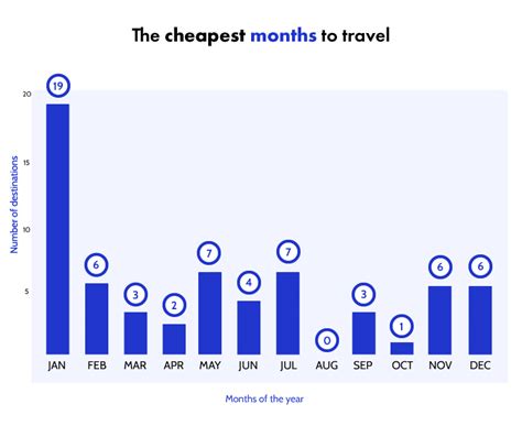 cheapest month to go philippines.